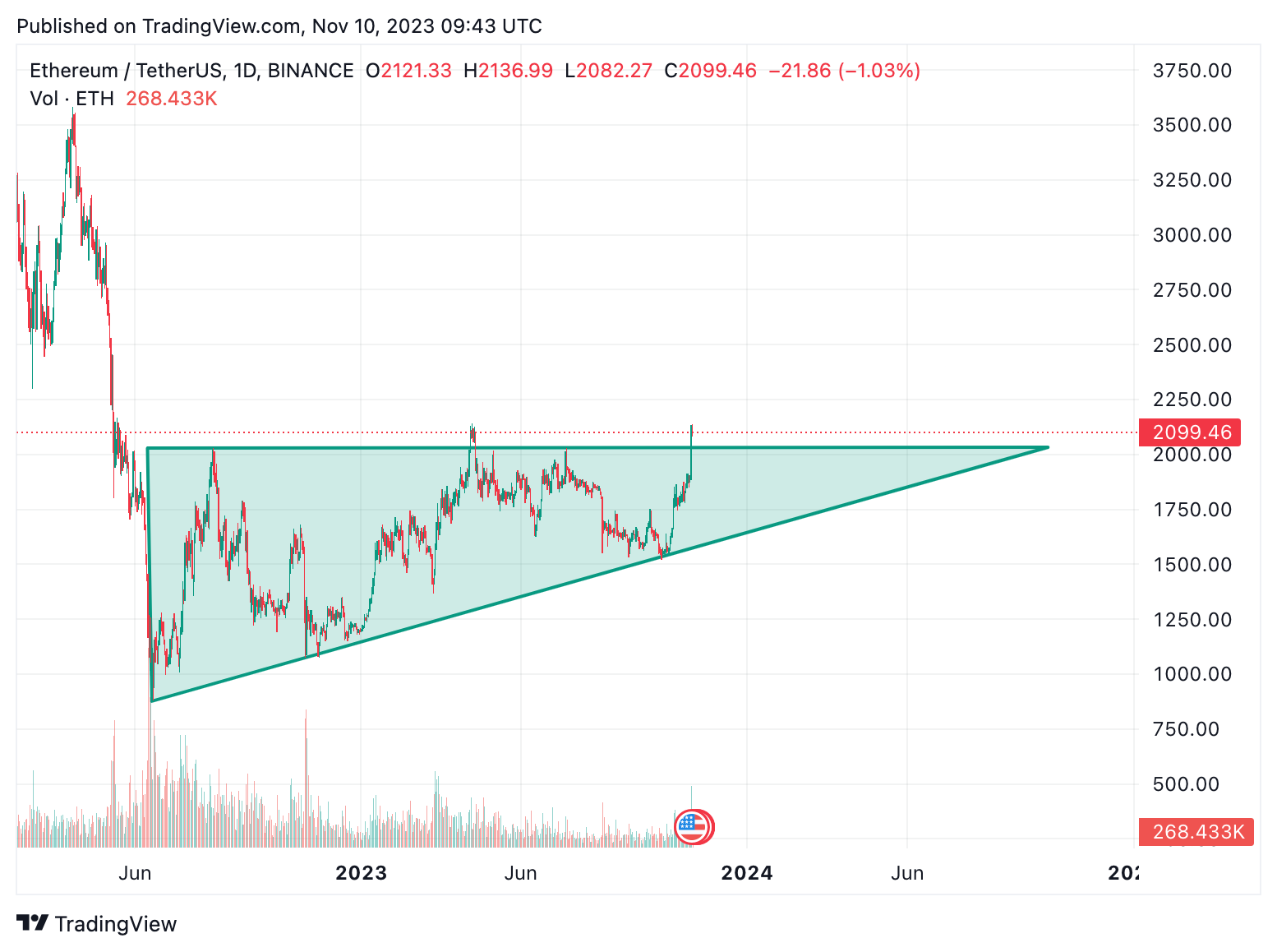 1 Ethereum (ETH) to Pound Sterling (GBP) Price Now | CoinCarp