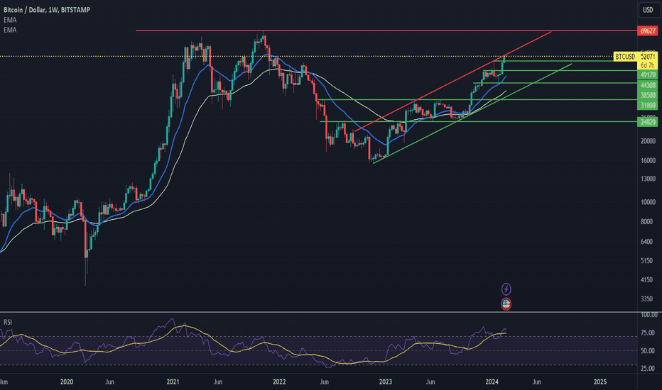 Bitcoin / Tether Price Chart — BTCUSDT — TradingView