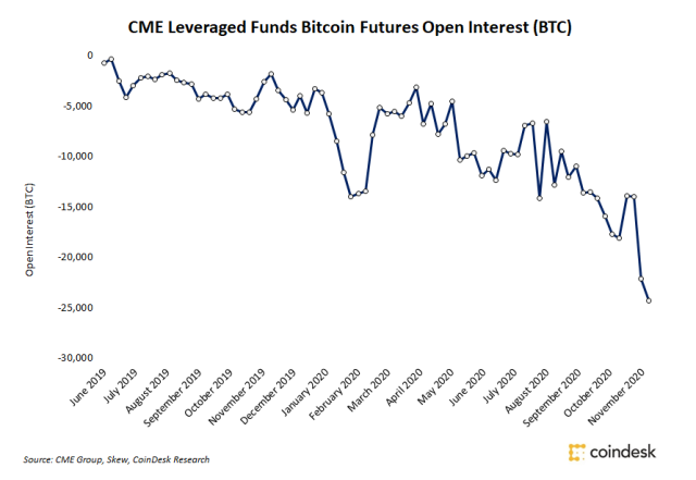 CME Leveraged Funds Double Down on Shorts as Bitcoin Maintains $19, - CoinDesk