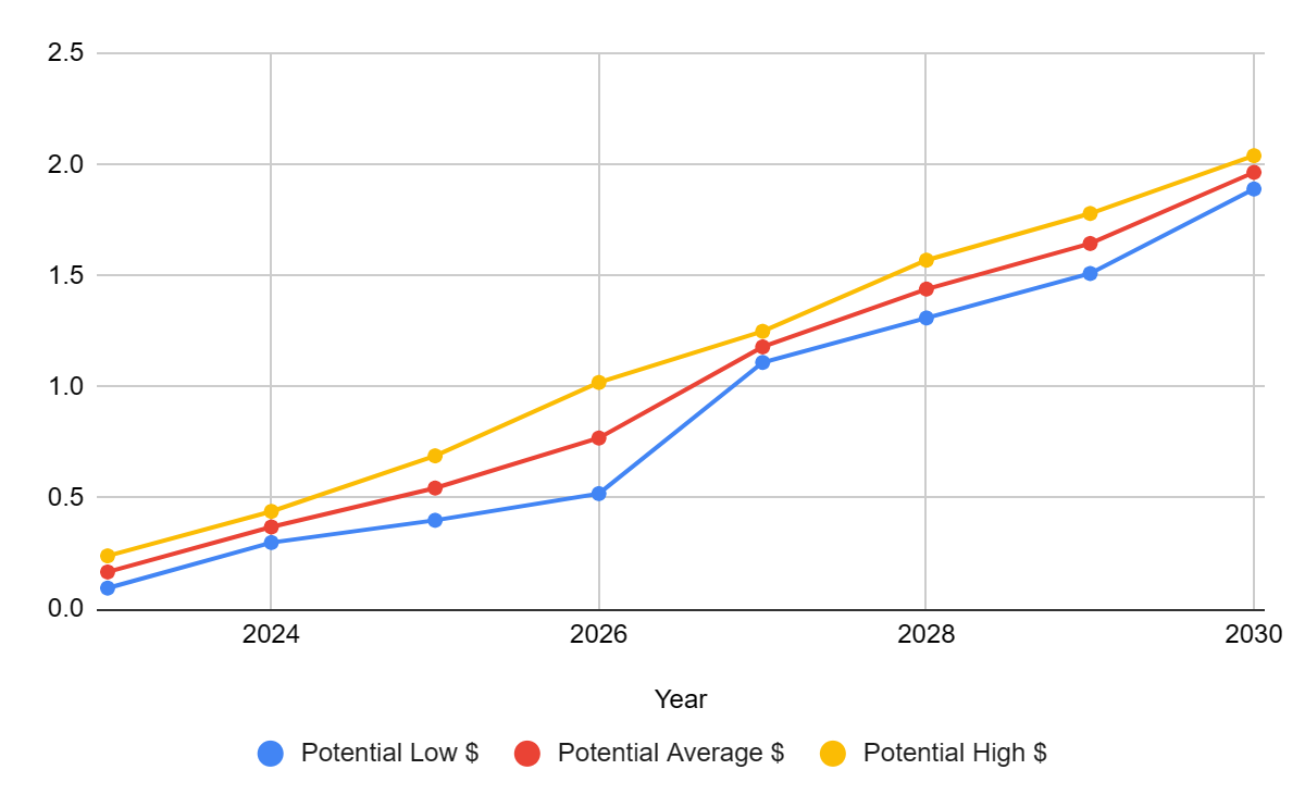 STELLAR PRICE PREDICTION , , , , - Long Forecast