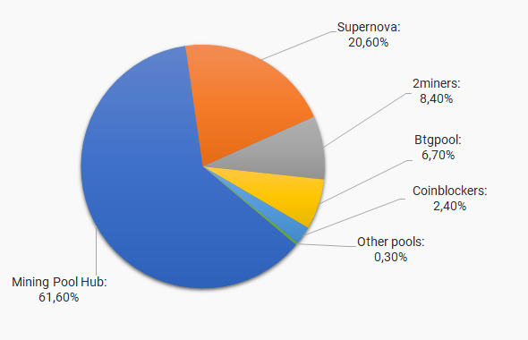 Best Bitcoin GOLD BTG Mining Pool - 2Miners