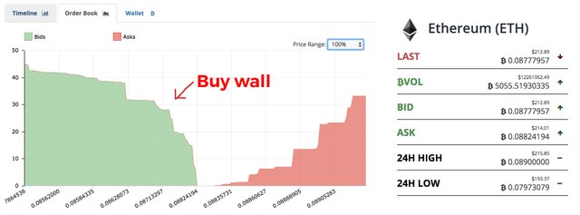 What Is a Buy Wall? | OKX