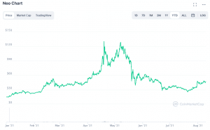 NEO Price Prediction - Forecast for , , & 