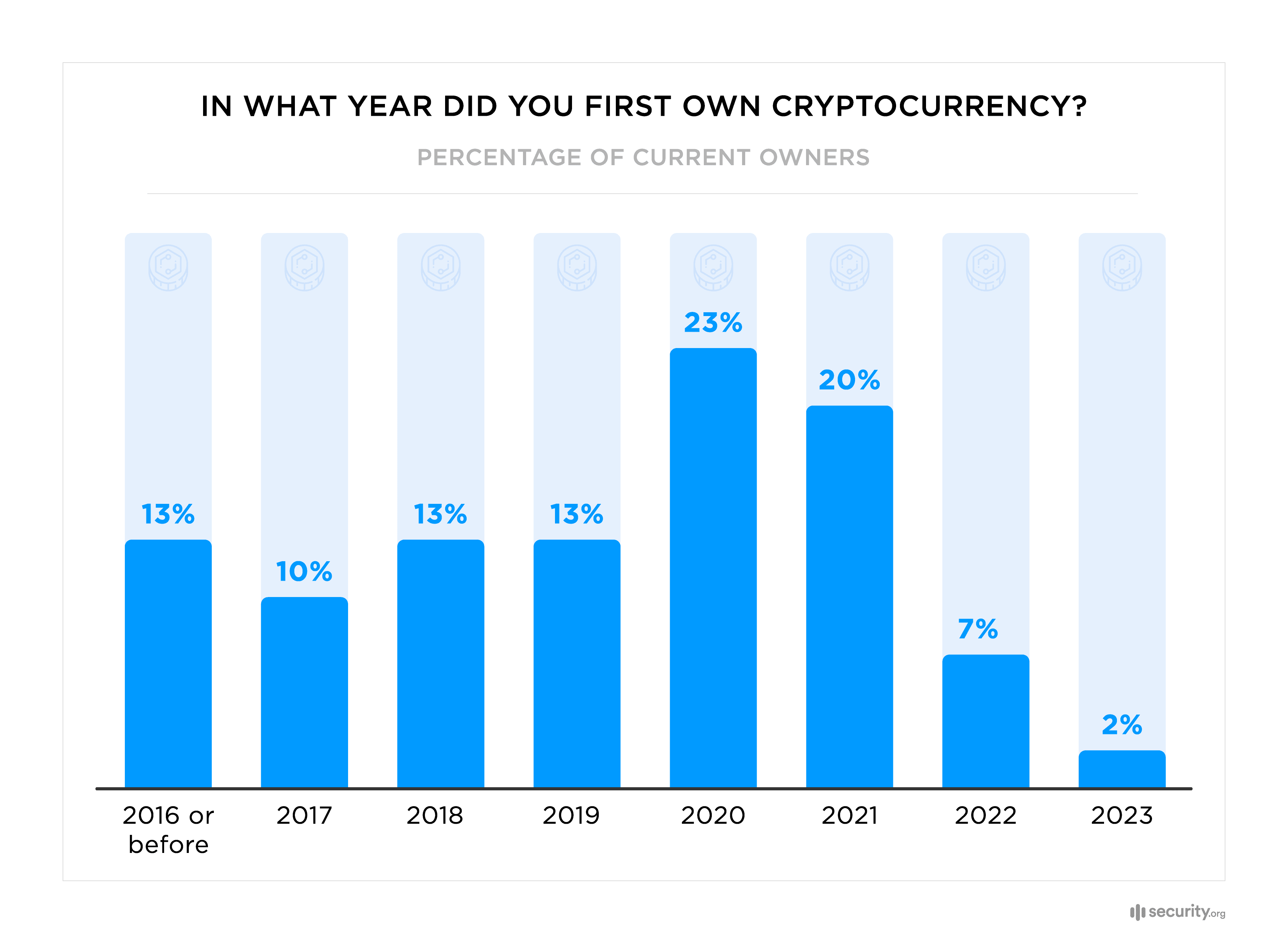 How many people own 1 bitcoin?