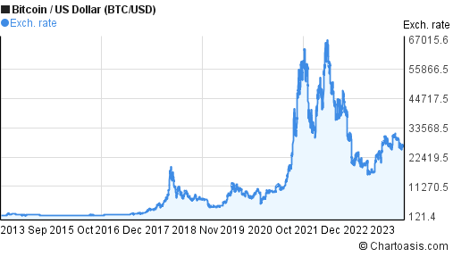 Bitcoin Price History Chart (, to )