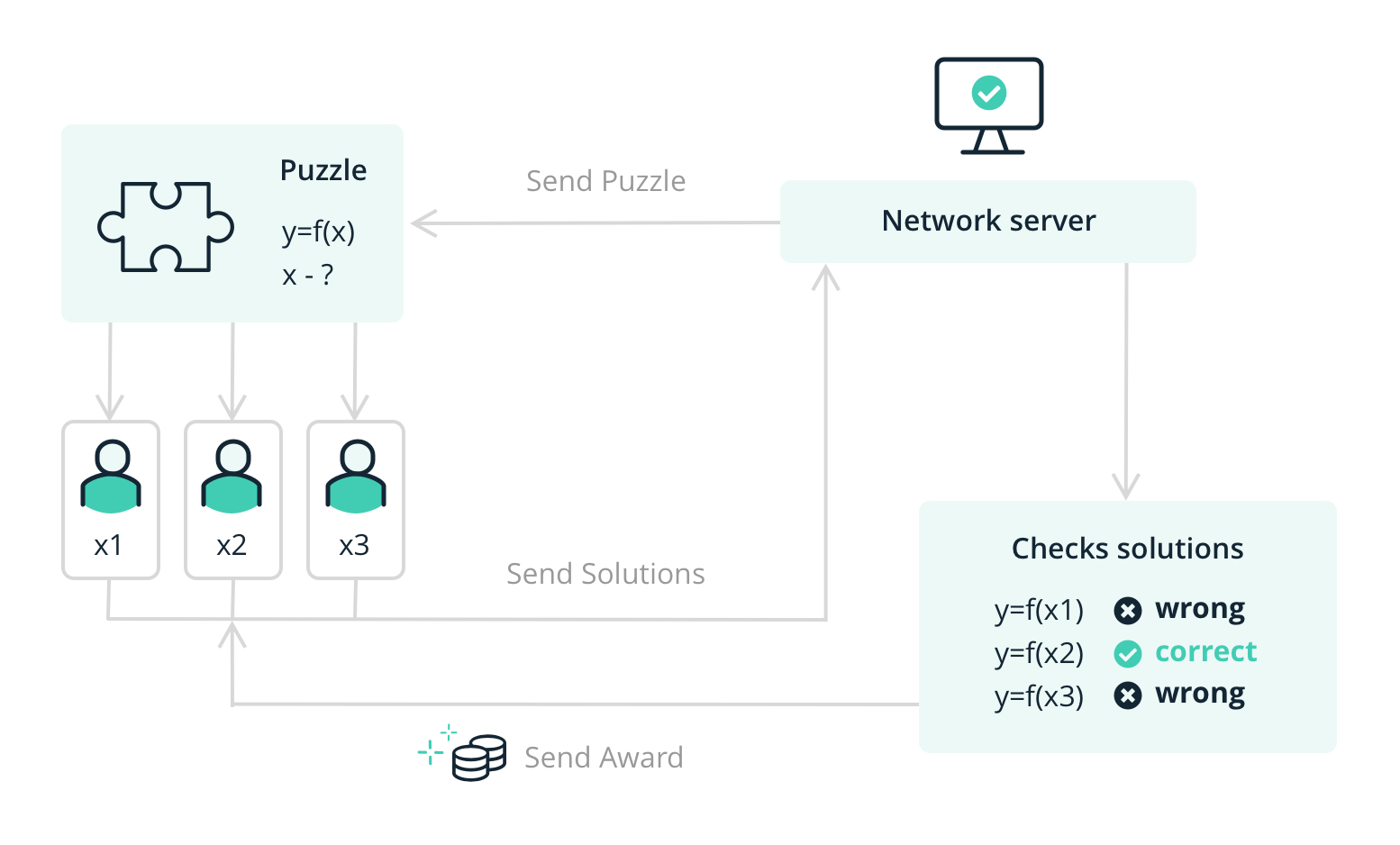 Proof of Work (PoW): Definition and Examples - NerdWallet