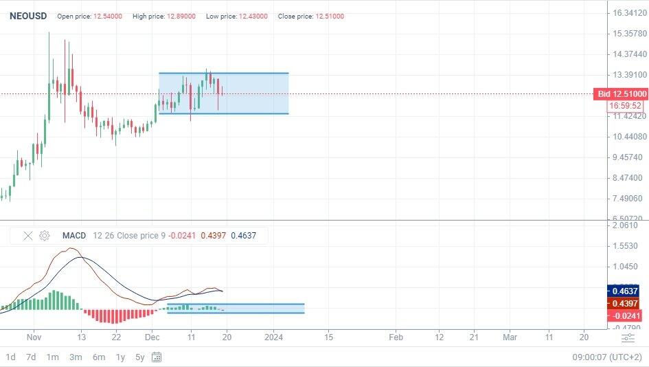 NEO Price Today | NEO Price Prediction, Live Chart and News Forecast - CoinGape