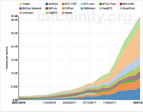 What Does Hashrate Mean and Why Does It Matter? - CoinDesk