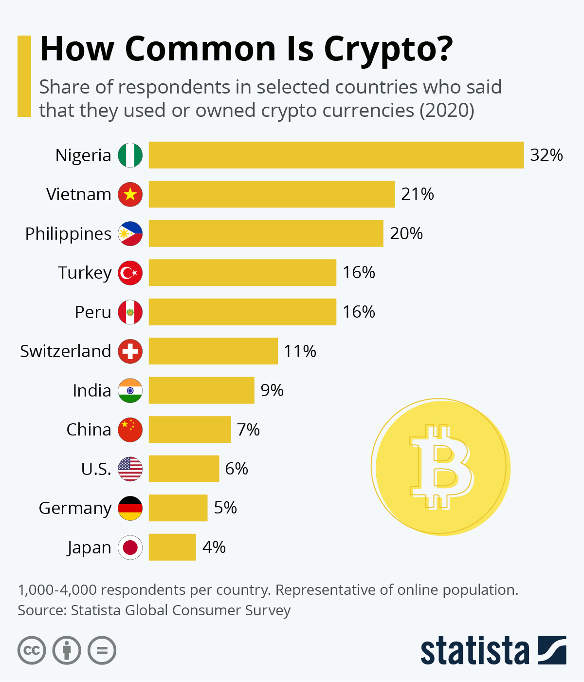 U.S. most popular cryptocurrency | Statista