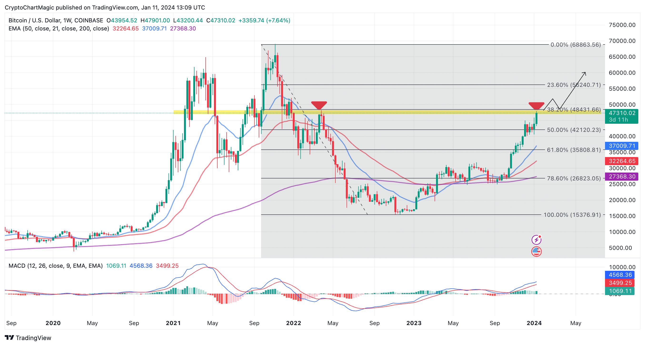 Bitcoin price prediction for 