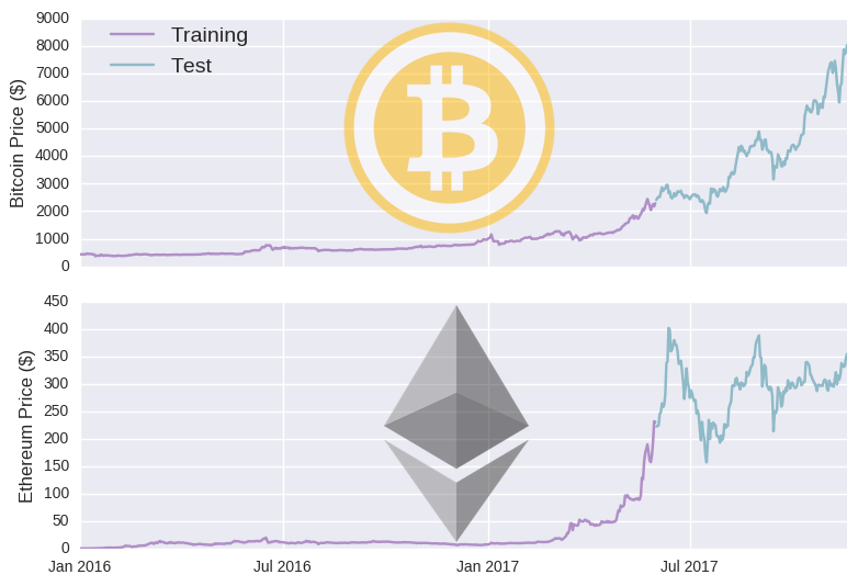 Predicting the Price of Bitcoin Using Machine Learning | IEEE Conference Publication | IEEE Xplore