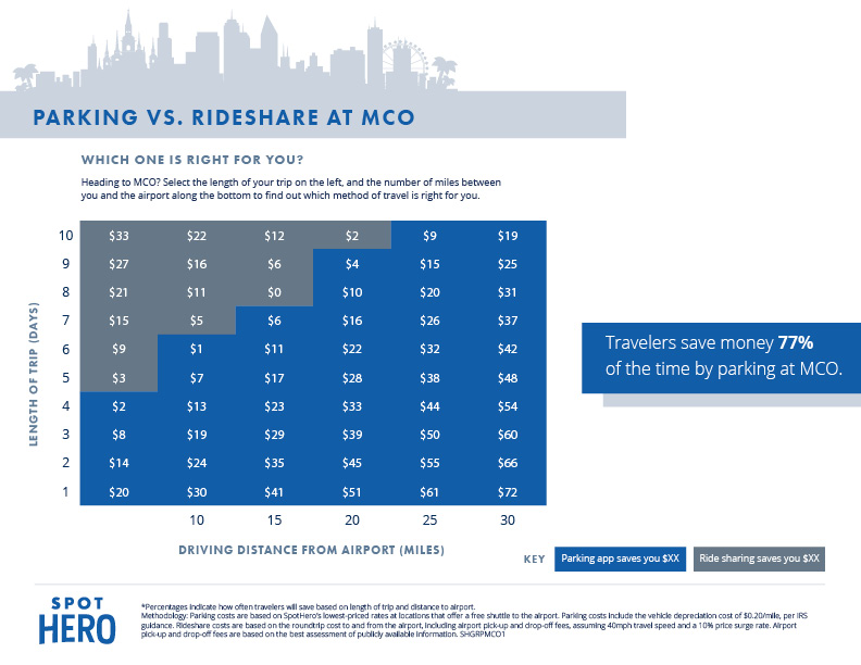 Orlando Airport Parking | Cheap MCO Rates | One Stop Parking