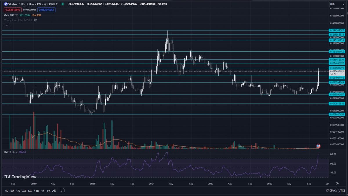 Status (SNT) Price Prediction , , – - CoinWire