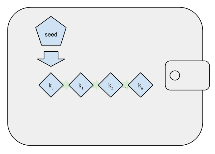 BIP Understanding Hierarchical Deterministic Wallets | Ledger