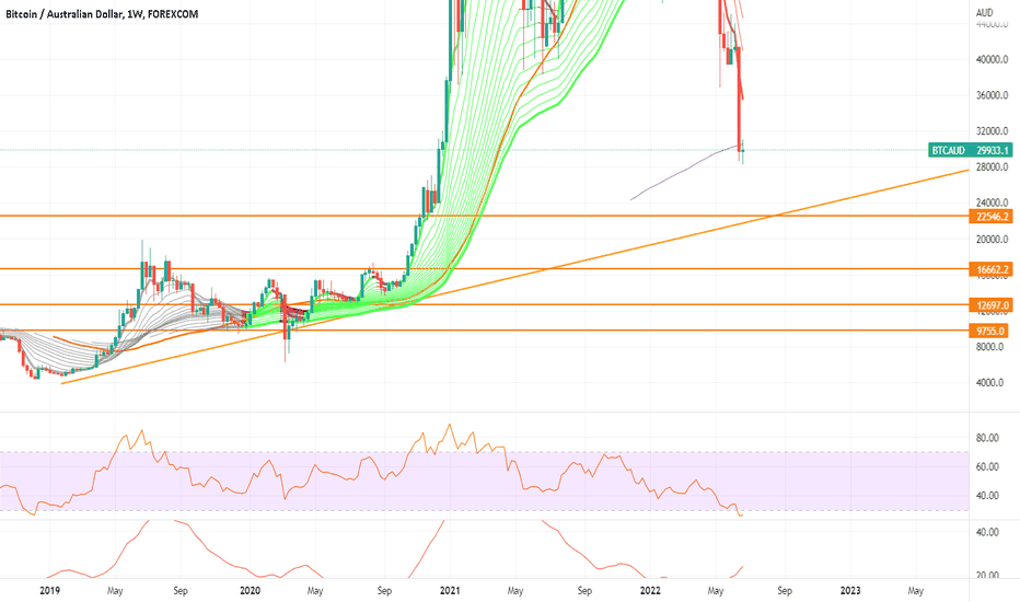 Convert BTC to AUD