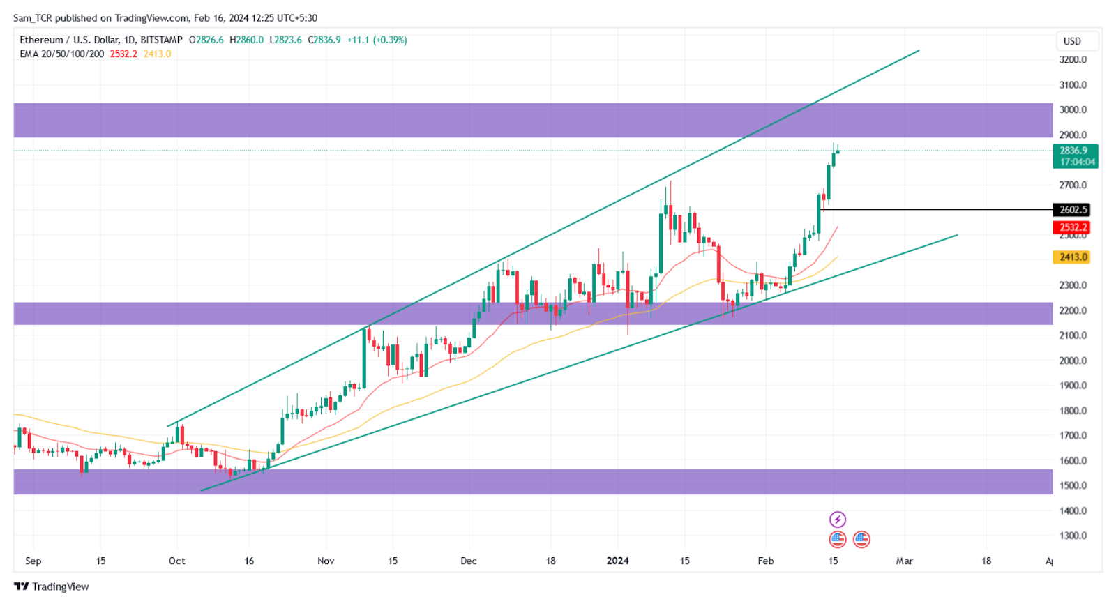 Ethereum Price | ETH Price and Live Chart - CoinDesk