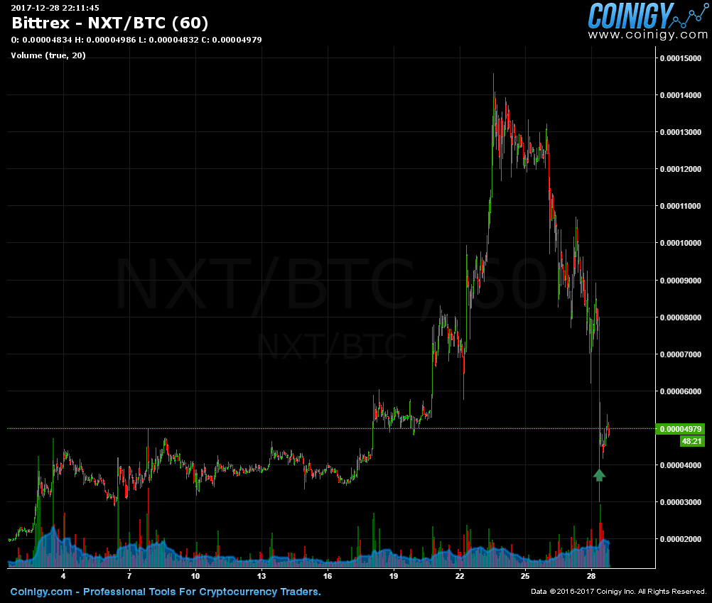 Nxt - Bitcoin (NXT/BTC) Free currency exchange rate conversion calculator | CoinYEP