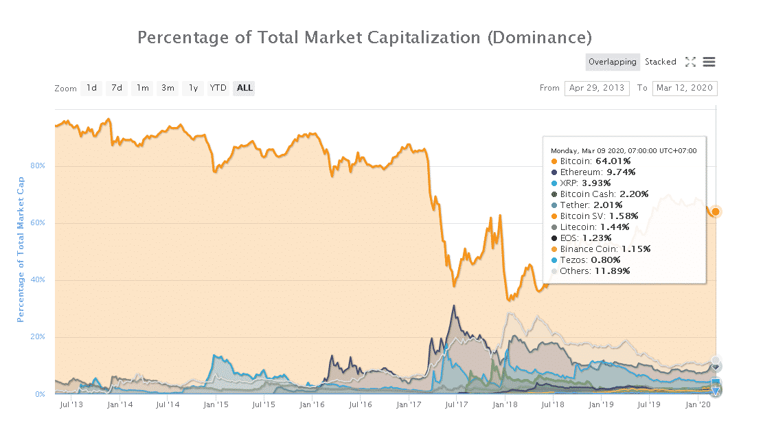 Cryptocurrencies: Purpose, Function & Impact | StudySmarter