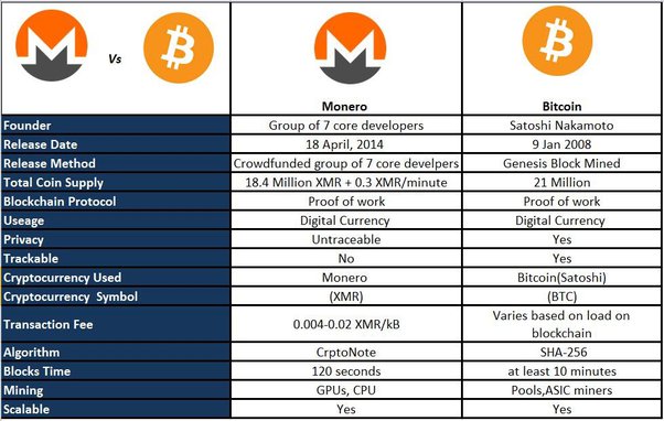 Monero vs XRP Ripple - What's the Difference? | OriginStamp