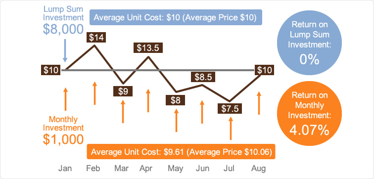 Bitcoin Dollar Cost Averaging (DCA): All You Need to Know