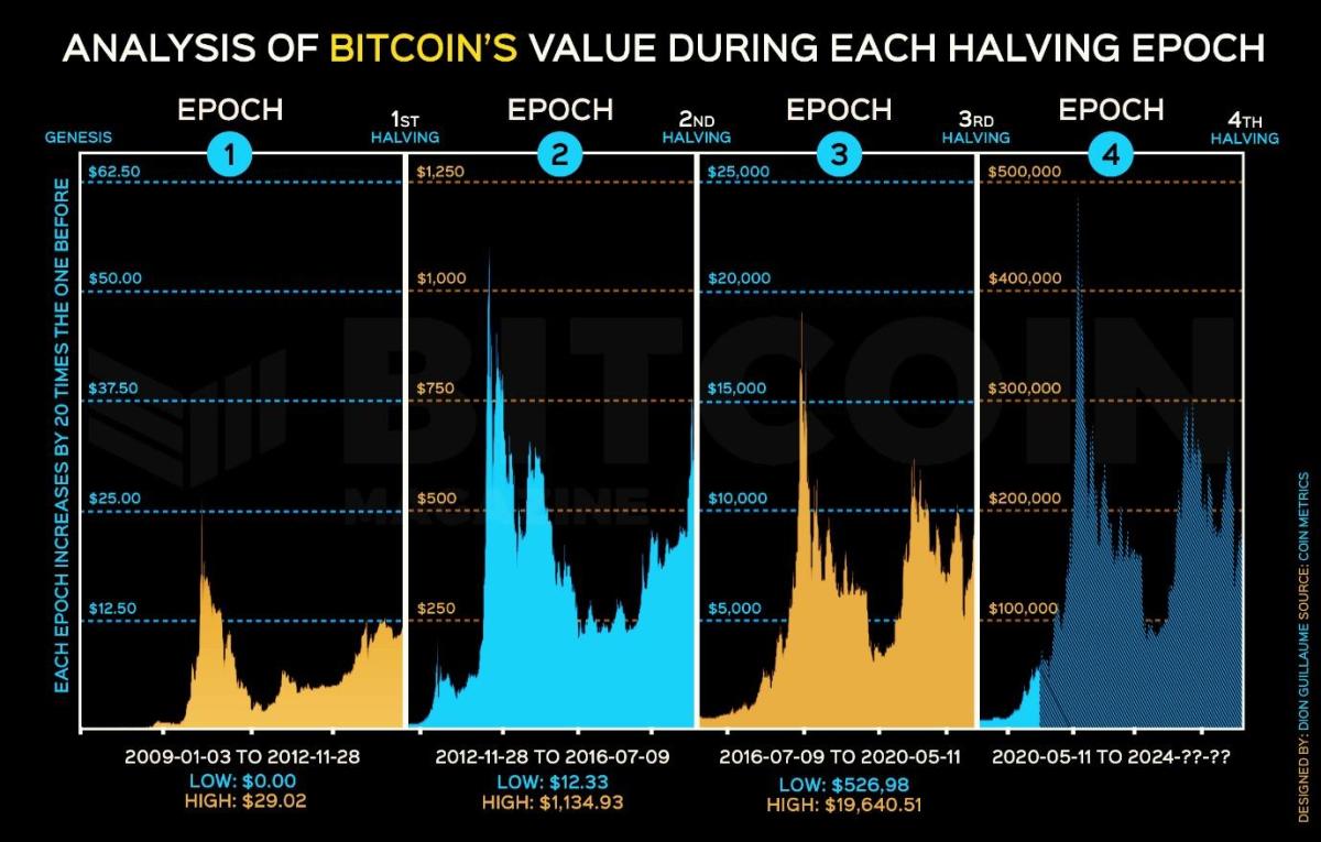 The Bitcoin Halving Unveiled: Key Highlights and Insights