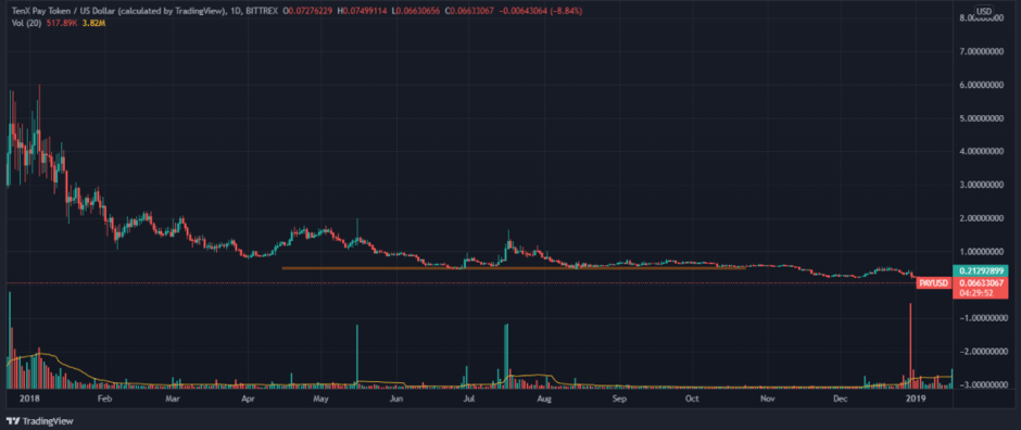 TenX (PAY) Price Prediction for - - - - BitScreener