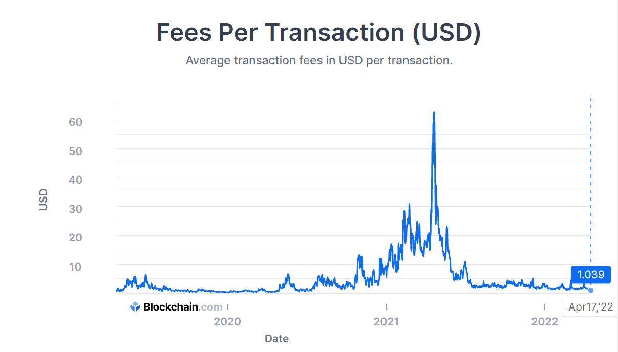 Bitcoin Fees Now, #1 Estimator and Fee Calculator