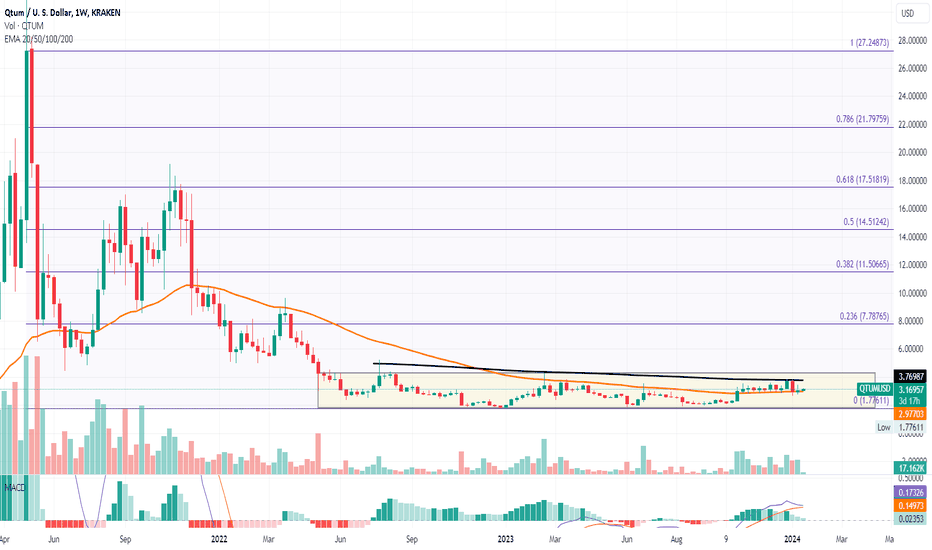 Qtum price in USD and QTUM-USD price history chart