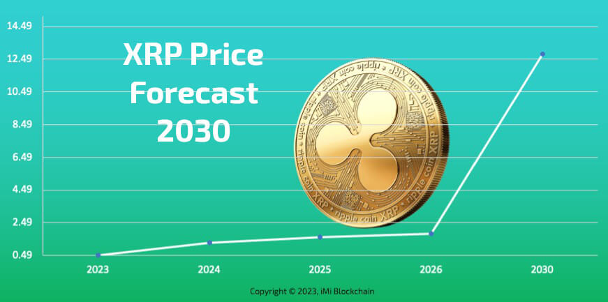 Ripple Price Prediction , , , - 