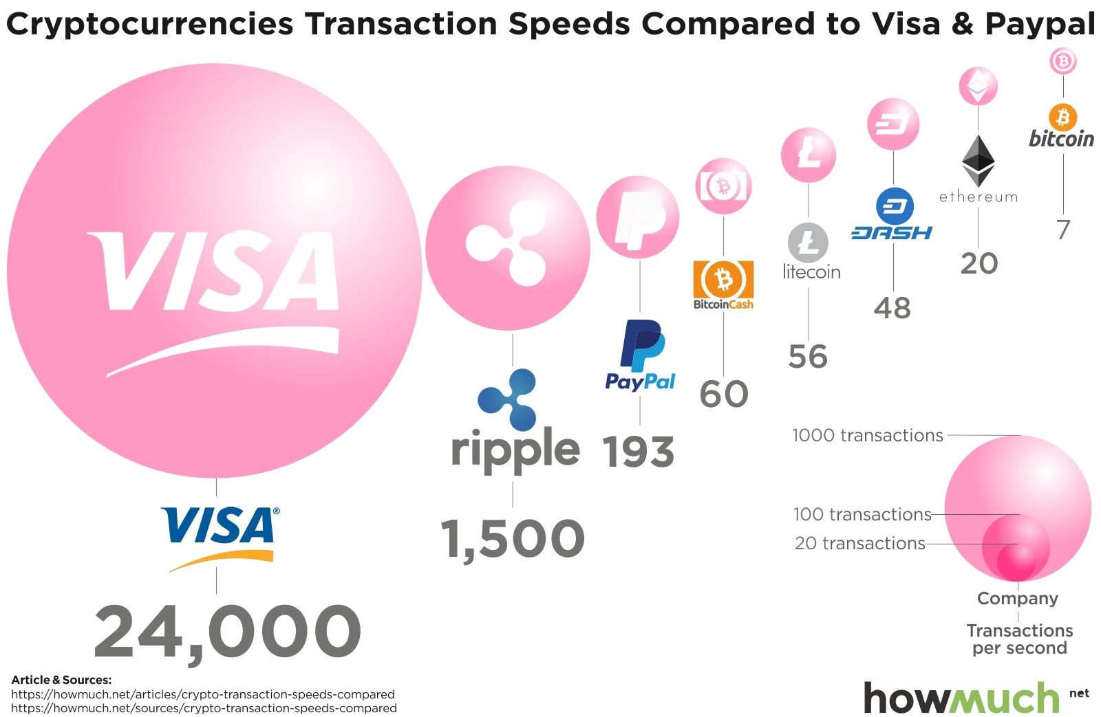 Bitcoin Is Slow: What Is the Fastest Cryptocurrency & Blockchain?