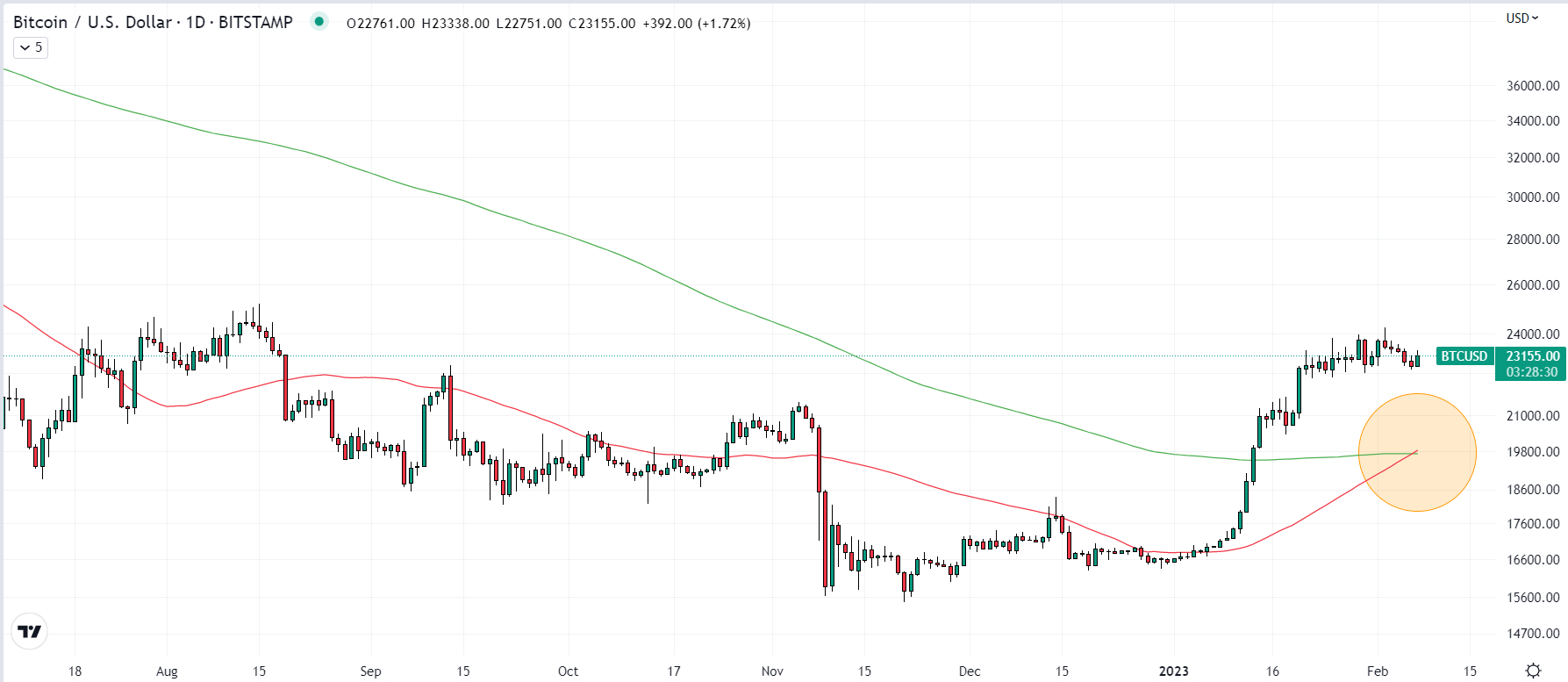 Analyst: Golden Cross Prints, Altcoins Ready To Rip?