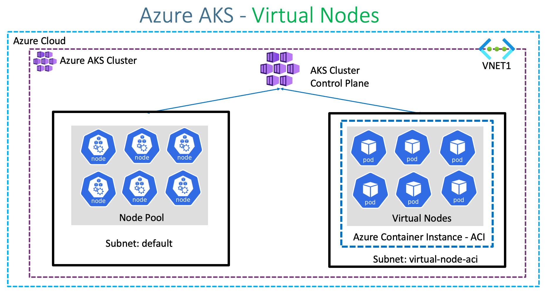 How to change the node size of the default node pool in AKS without downtime? – Daniel's Tech Blog
