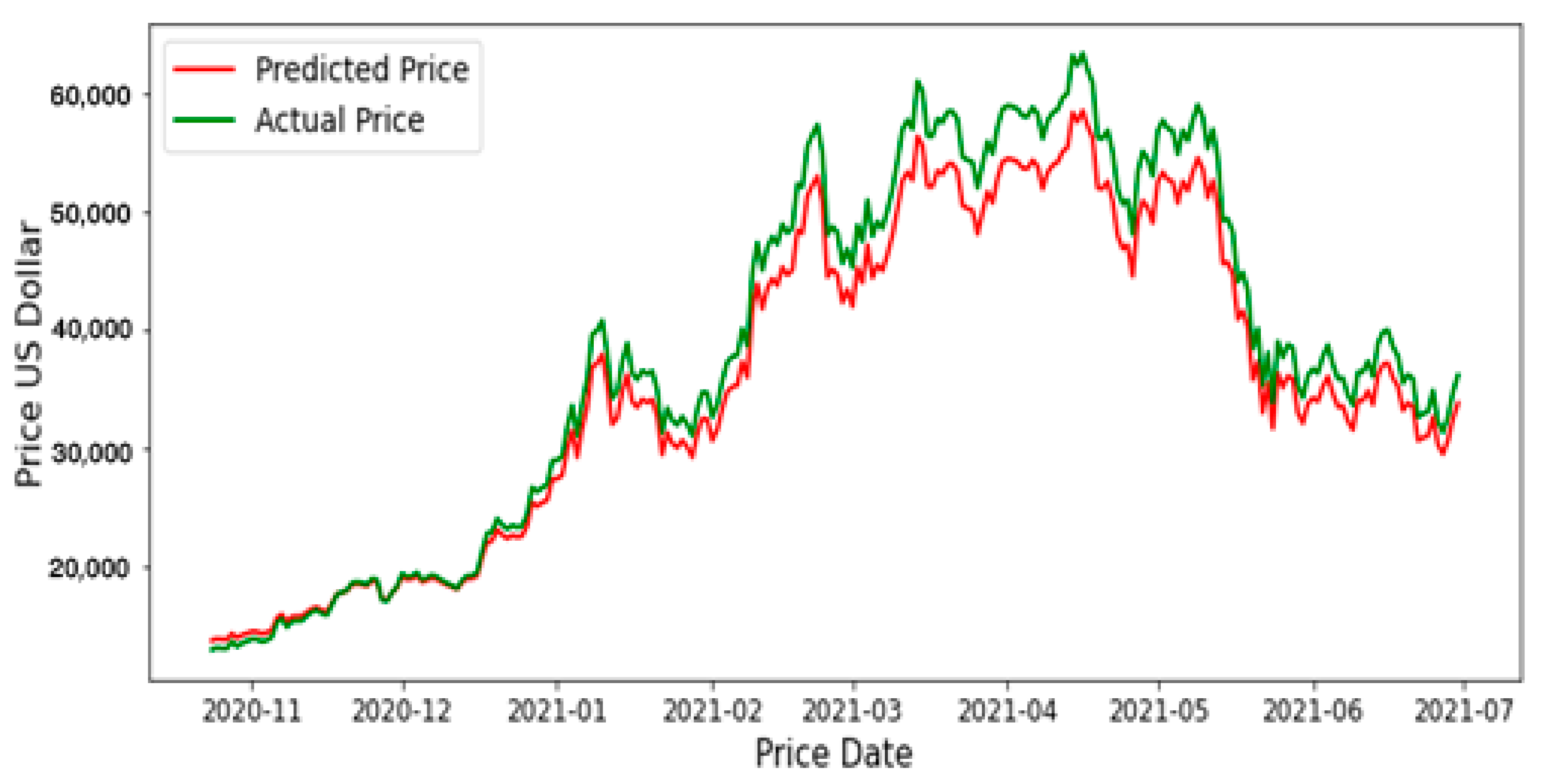 Cryptocurrency Price Prediction based on Multiple Market Sentiment