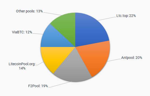 Litecoin (LTC) Scrypt | Mining Pools