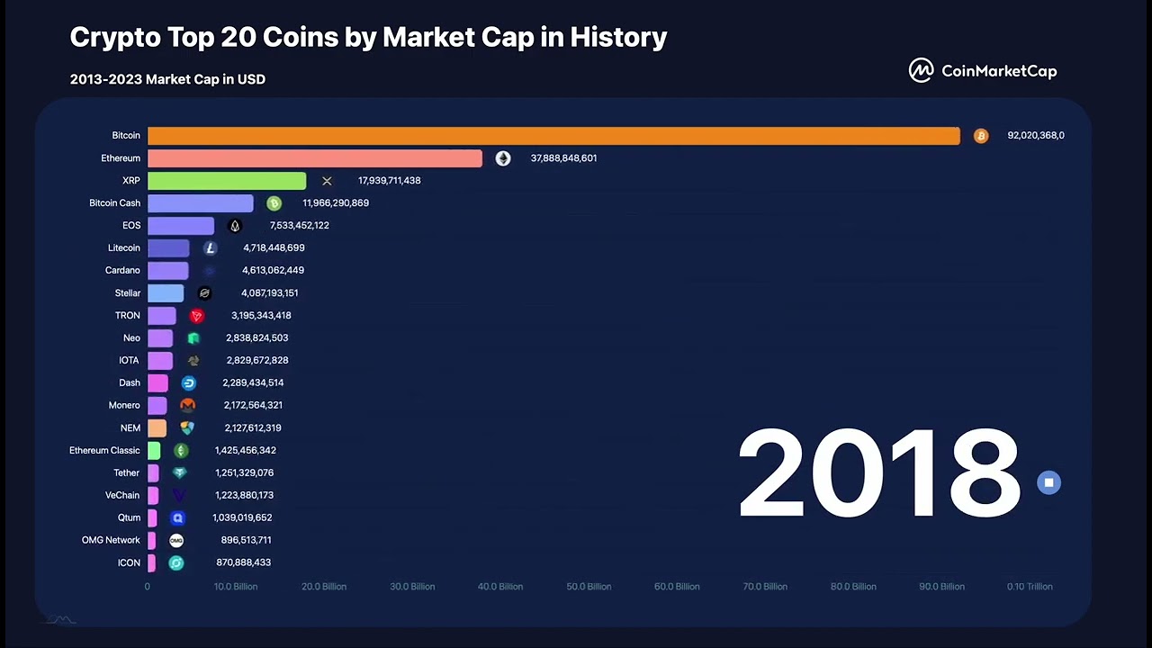 Bitcoin Market Cap