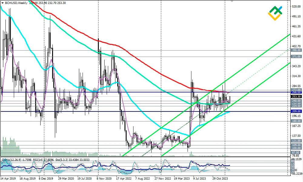 Bitcoin Cash (BCH) Price Prediction , , - TheNewsCrypto