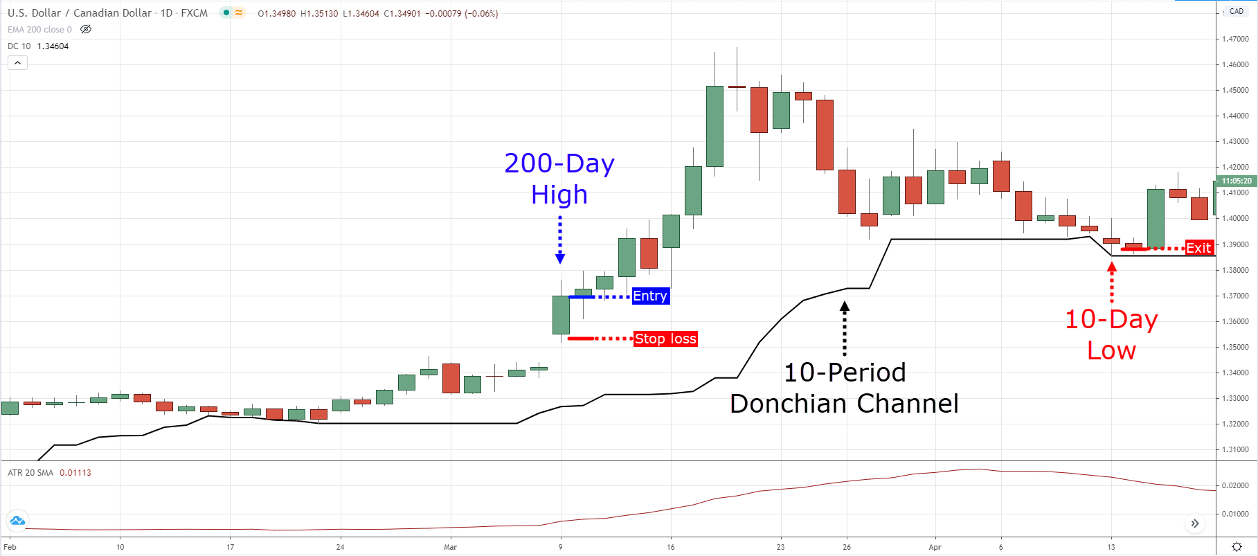 Turtle trading rules: Does it still work today?