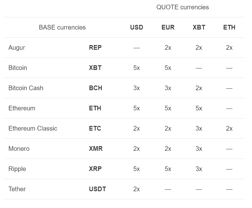 Everything You Need to Know About Kraken Margin Trading