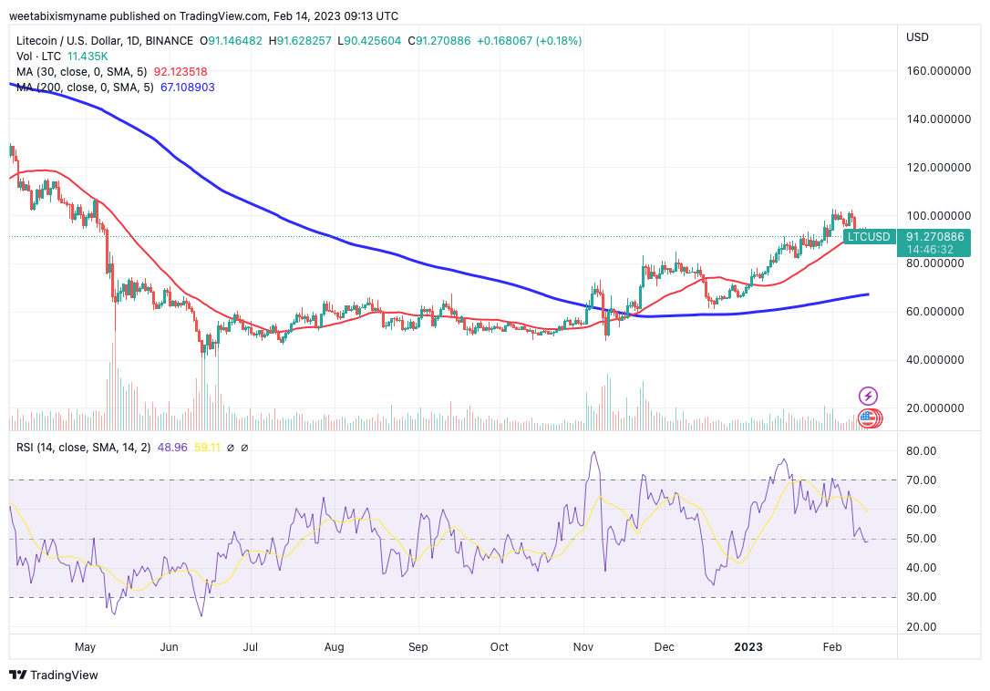 Convert 1 LTC to USD - Litecoin price in USD | CoinCodex