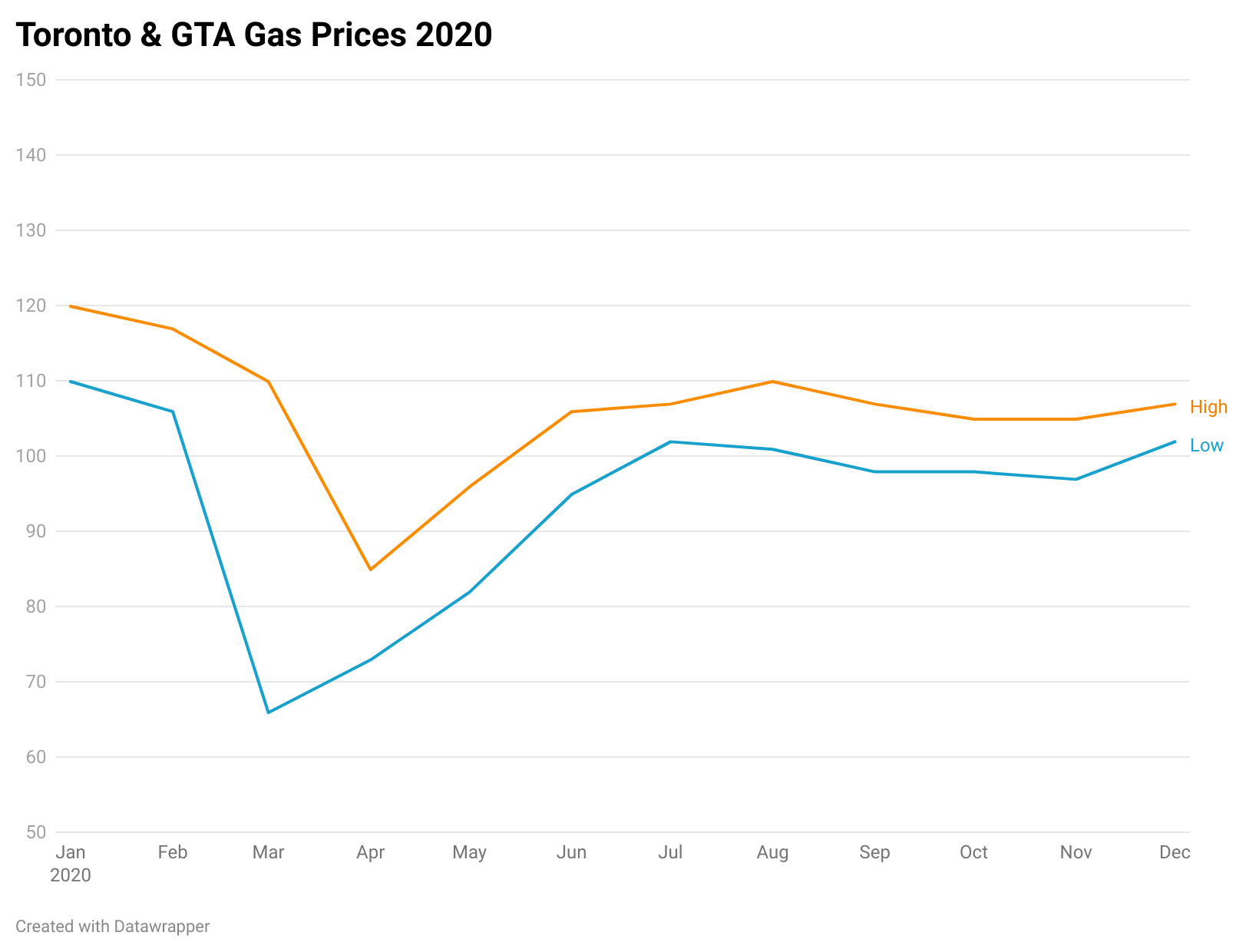 Kitchener Regional Gas Prices