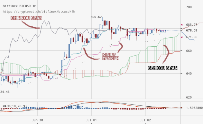 Crypto Trading with the Ichimoku Cloud Indicator System