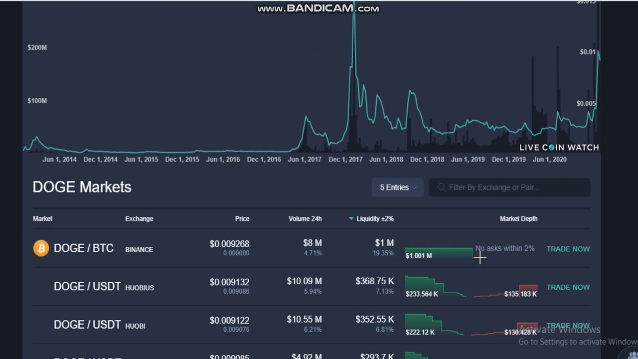 Dogecoin (DOGE) live coin price, charts, markets & liquidity