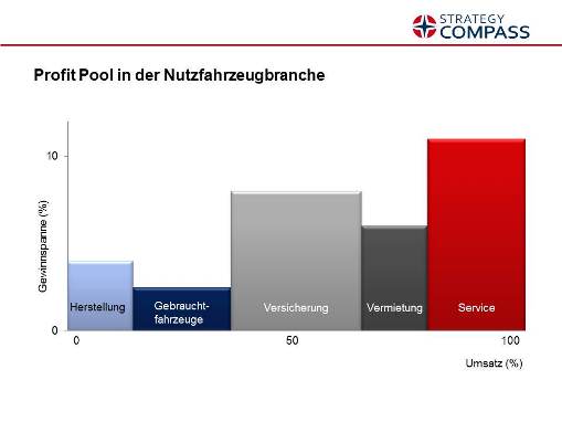 Overview of Strategy Tools: The Profit Pool