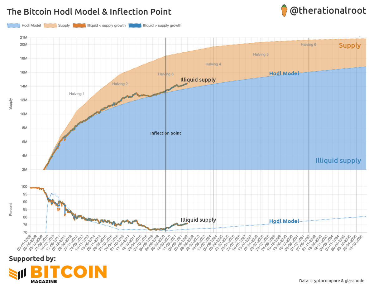 Bitcoin Supply Chart