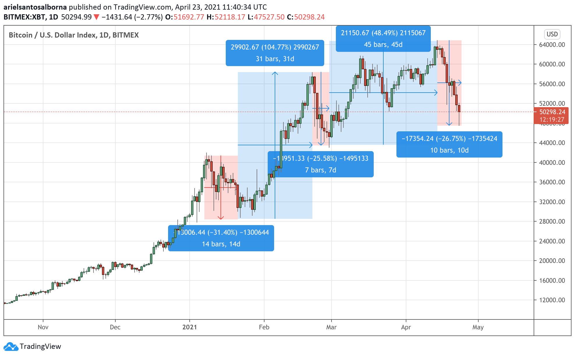 Crypto thoughts at the start of a bull market | Vancouvered Weblog