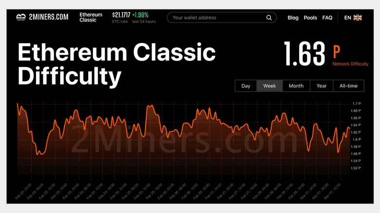 Ethereum Classic Difficulty Chart