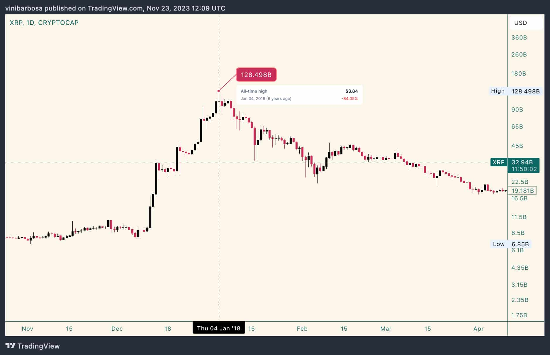 Ripple (XRP) Price Today | XRP Live Price Charts | Revolut United Kingdom