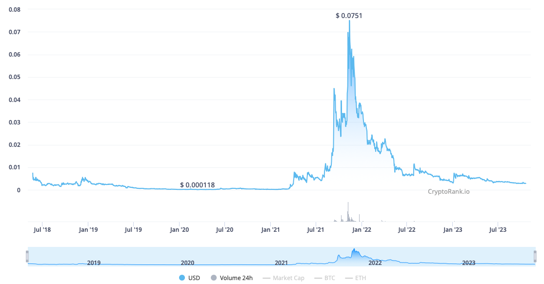 Convert 20 XYO to USD on Coincu's crypto to fiat Converter