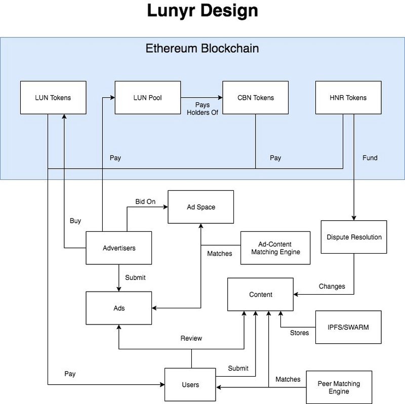 Lunyr Price Today - LUN Coin Price Chart & Crypto Market Cap