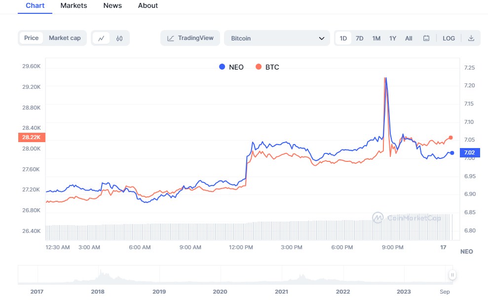 Neo (NEO) Price Prediction - 